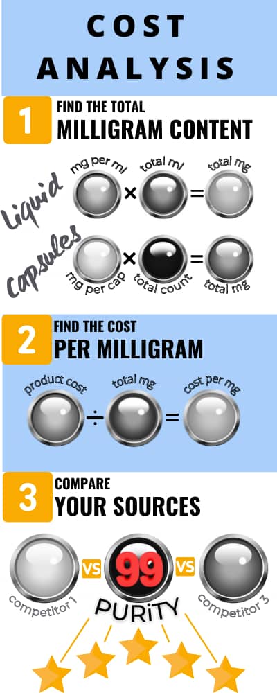 cost analysis FOR SARMS